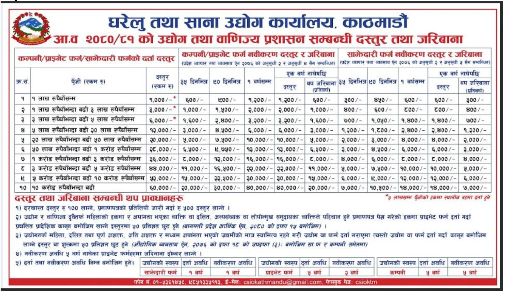 Cottage and Small Industry Office Kathmandu fee chart for FY 2080/81 showing registration and renewal fees and fines for companies, private firms and partnership firms